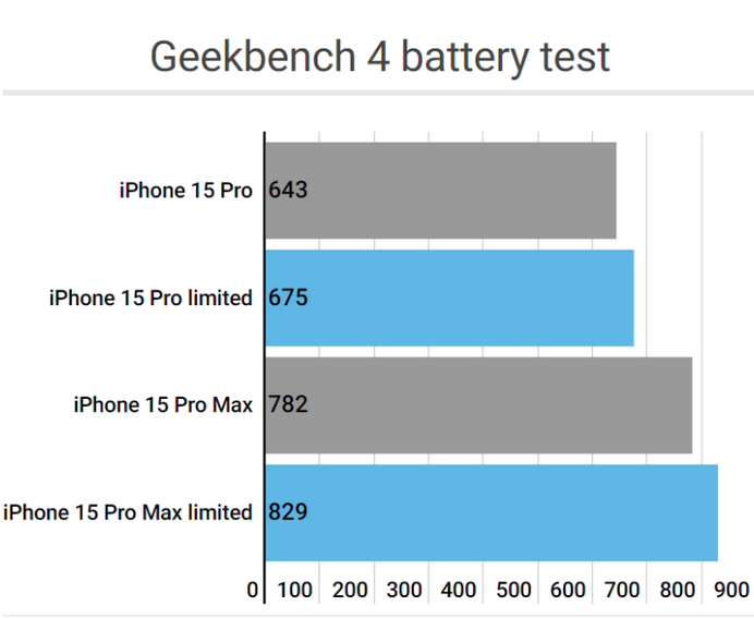 红坪镇apple维修站iPhone15Pro的ProMotion高刷功能耗电吗