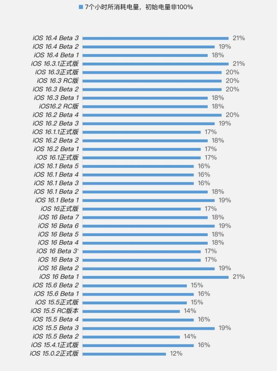 红坪镇苹果手机维修分享iOS 16.4 Beta 3续航跑分等测试结果汇总 