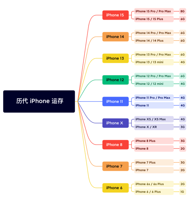 红坪镇苹果维修网点分享苹果历代iPhone运存汇总 