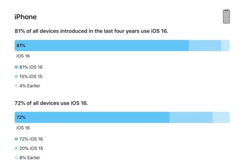 红坪镇苹果手机维修分享iOS 16 / iPadOS 16 安装率 