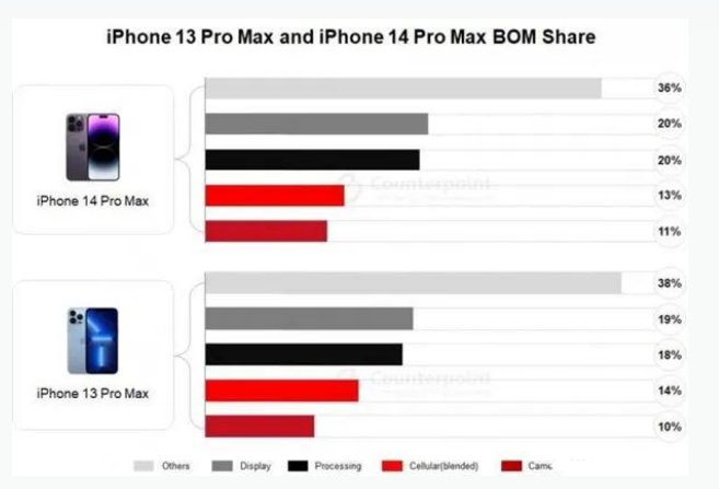 红坪镇苹果手机维修分享iPhone 14 Pro的成本和利润 