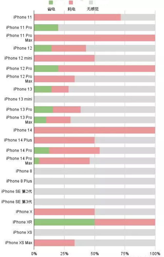 红坪镇苹果手机维修分享iOS16.2太耗电怎么办？iOS16.2续航不好可以降级吗？ 