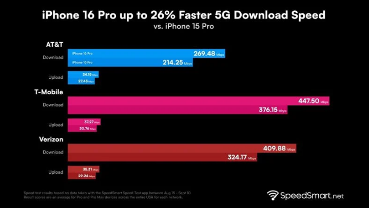 红坪镇苹果手机维修分享iPhone 16 Pro 系列的 5G 速度 